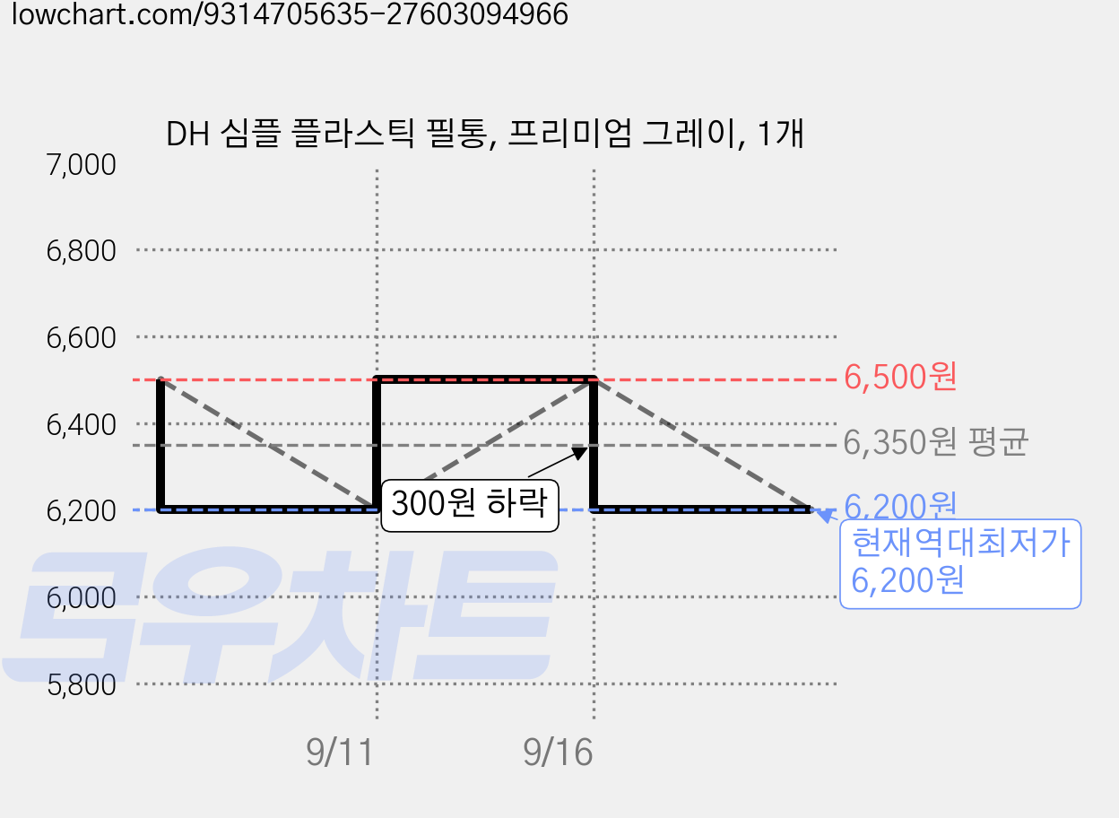 DH 심플 플라스틱 필통, 프리미엄 그레이, 1개 가격 변동 차트, 현재가 6,200원, 역대최저가