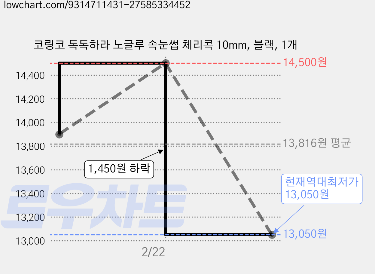 코링코 톡톡하라 노글루 속눈썹 체리콕 10mm, 블랙, 1개 가격 변동 차트, 현재가 13,050원, 역대최저가