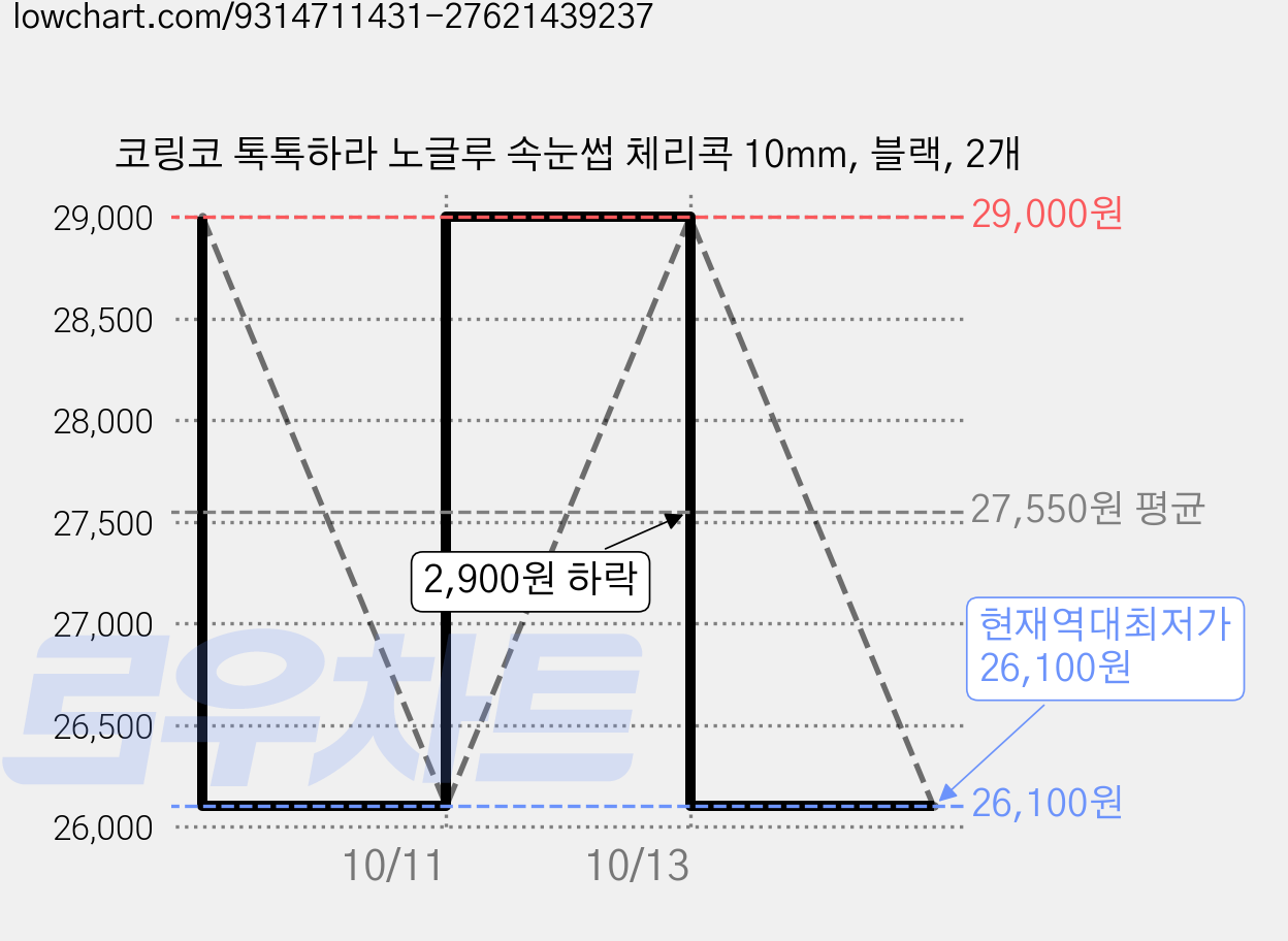 코링코 톡톡하라 노글루 속눈썹 체리콕 10mm, 블랙, 2개 가격 변동 차트, 현재가 26,100원, 역대최저가