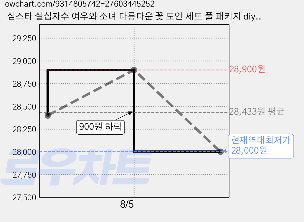 심스타 실십자수 여우와 소녀 다름다운 꽃 도안 세트 풀 패키지 diy, 1개, 85x65cm 면사 4가닥자수 가격 변동 차트, 현재가 28,000원, 역대최저가