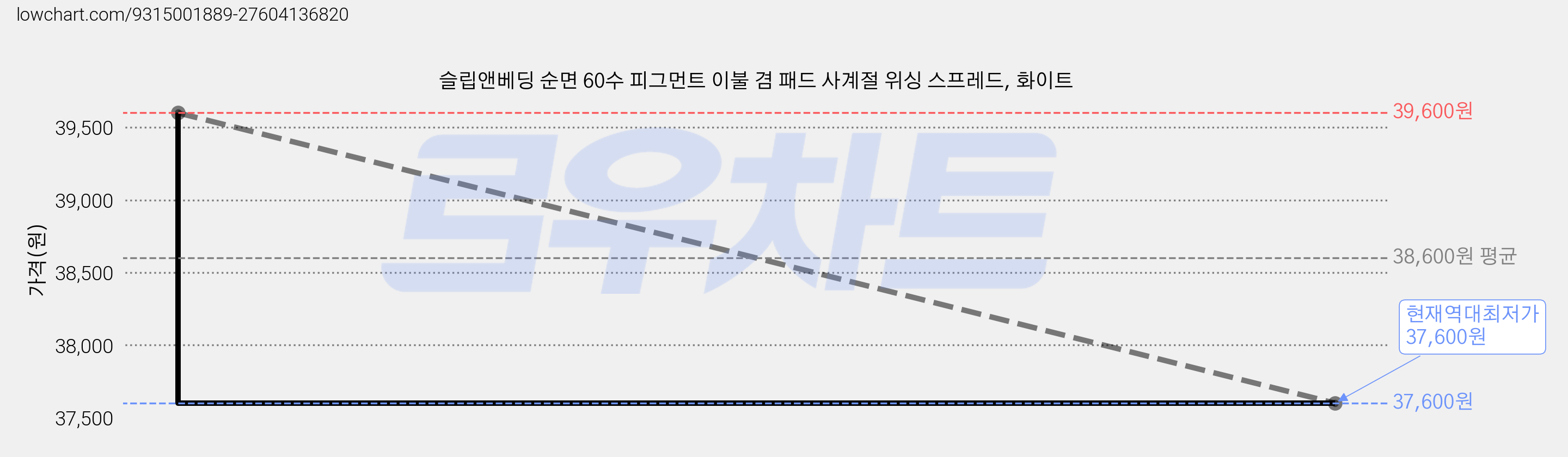 슬립앤베딩 순면 60수 피그먼트 이불 겸 패드 사계절 위싱 스프레드, 화이트 가격 변동 차트, 현재가 37,600원, 역대최저가