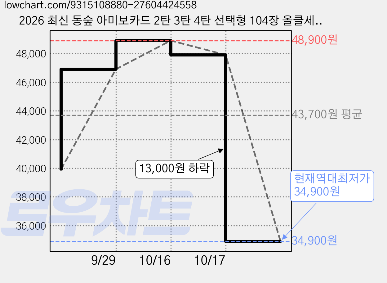 2026 최신 동숲 아미보카드 2탄 3탄 4탄 선택형 104장 올클세트 모여봐요 동물의숲 인기주민카드 신규캐릭 모동숲 칩 쭈니 사이다 시베리아 애플 탁호 뽀야미 귀오미 나탈리 부케, 1세트, 작은 카드, 2탄올클+신캐릭4장 가격 변동 차트, 현재가 34,900원, 역대최저가