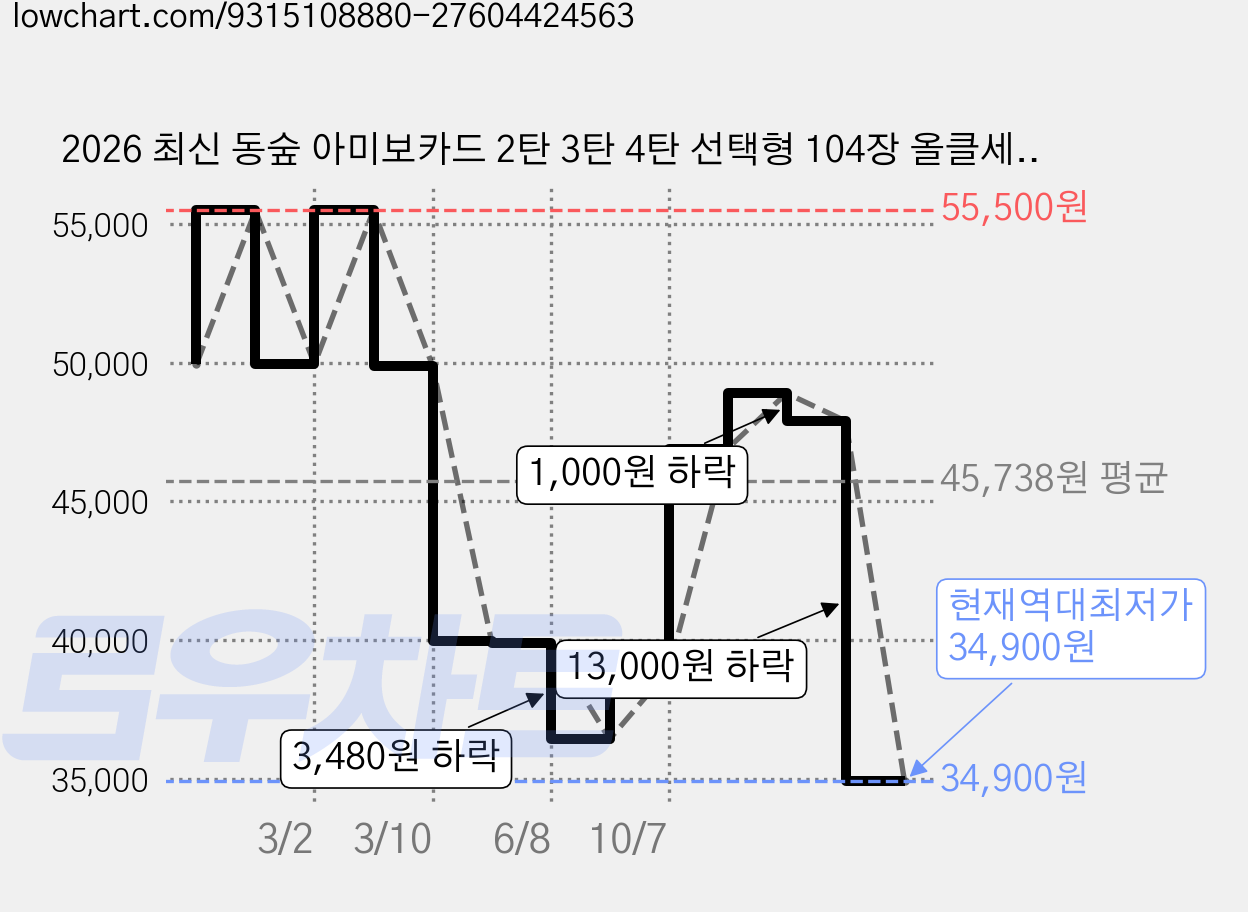 2026 최신 동숲 아미보카드 2탄 3탄 4탄 선택형 104장 올클세트 모여봐요 동물의숲 인기주민카드 신규캐릭 모동숲 칩 쭈니 사이다 시베리아 애플 탁호 뽀야미 귀오미 나탈리 부케, 1세트, 작은 카드, 4탄올클+신캐릭4장 가격 변동 차트, 현재가 34,900원, 역대최저가