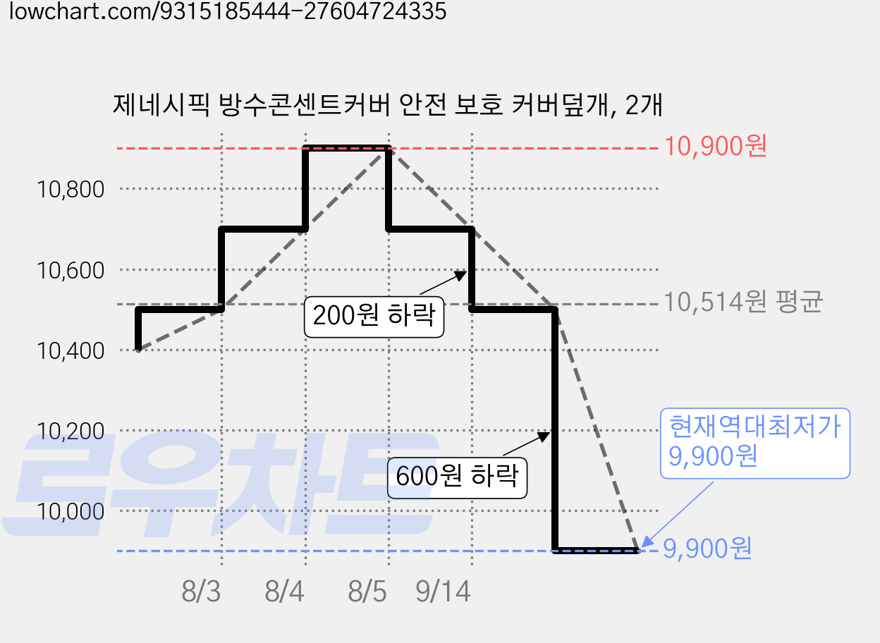 제네시픽 방수콘센트커버 안전 보호 커버덮개, 2개 가격 변동 차트, 현재가 9,900원, 역대최저가