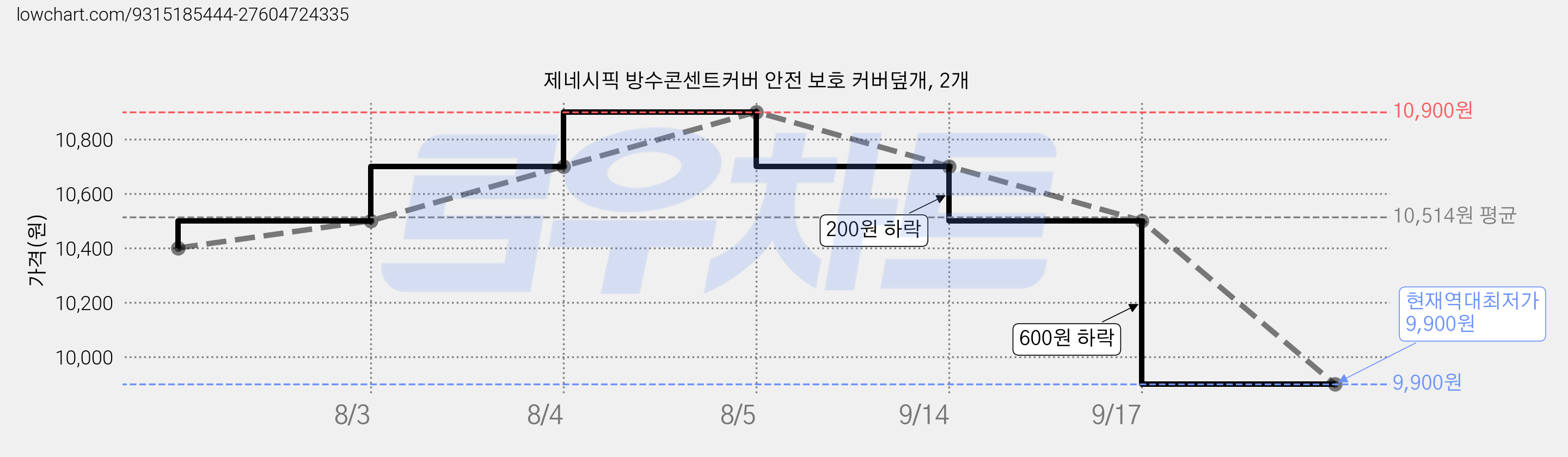 제네시픽 방수콘센트커버 안전 보호 커버덮개, 2개 가격 변동 차트, 현재가 9,900원, 역대최저가