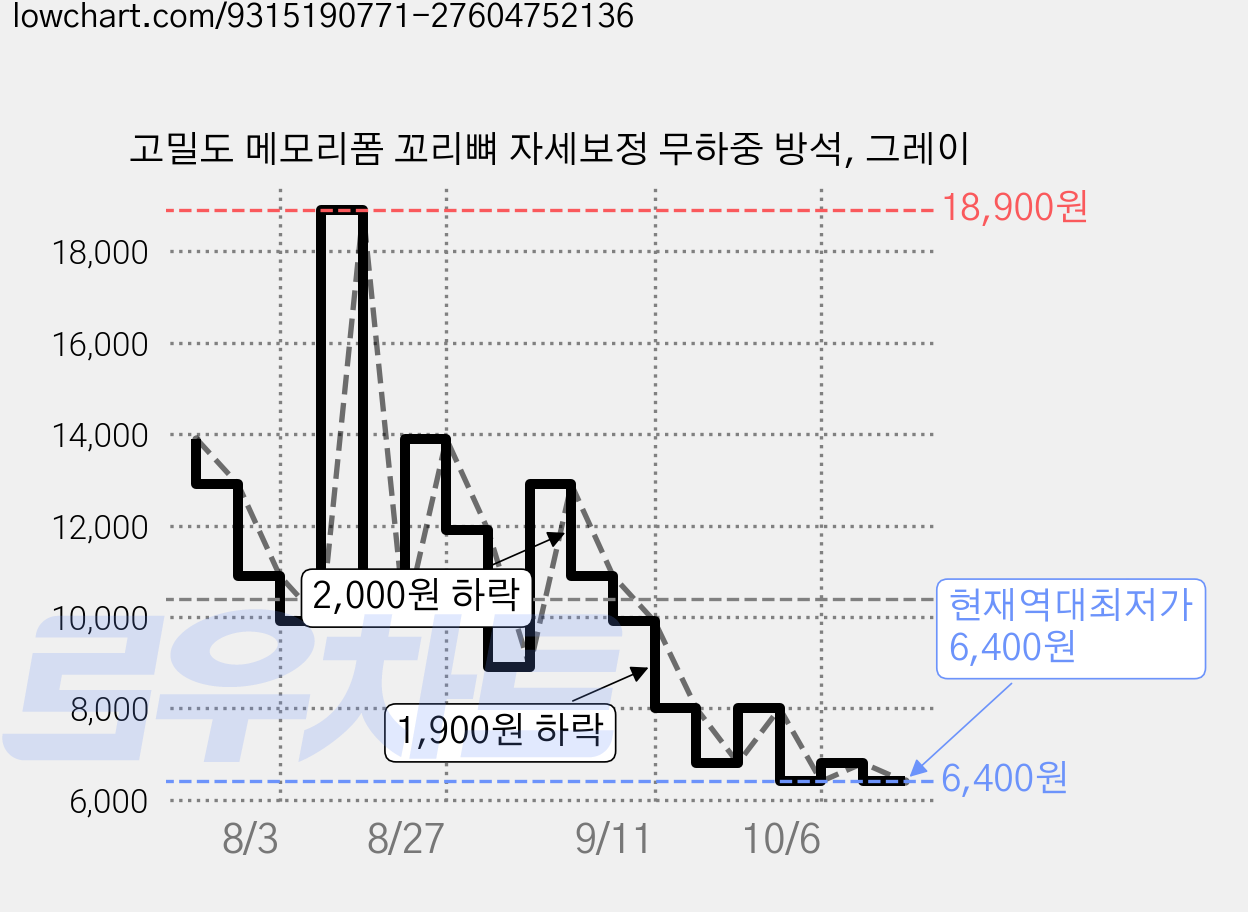 고밀도 메모리폼 꼬리뼈 자세보정 무하중 방석, 그레이 가격 변동 차트, 현재가 6,400원, 역대최저가