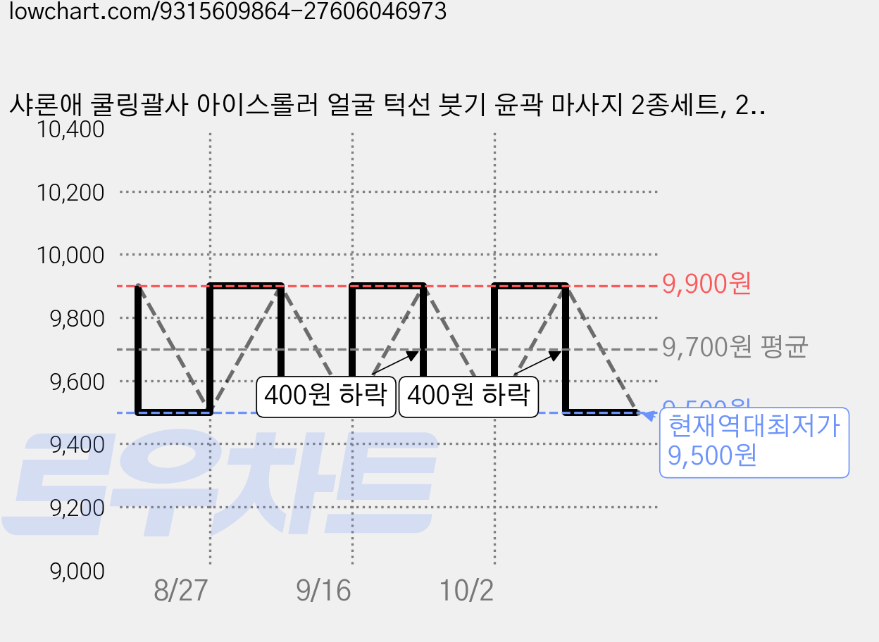 샤론애 쿨링괄사 아이스롤러 얼굴 턱선 붓기 윤곽 마사지 2종세트, 2개, 핑크 가격 변동 차트, 현재가 9,500원, 역대최저가
