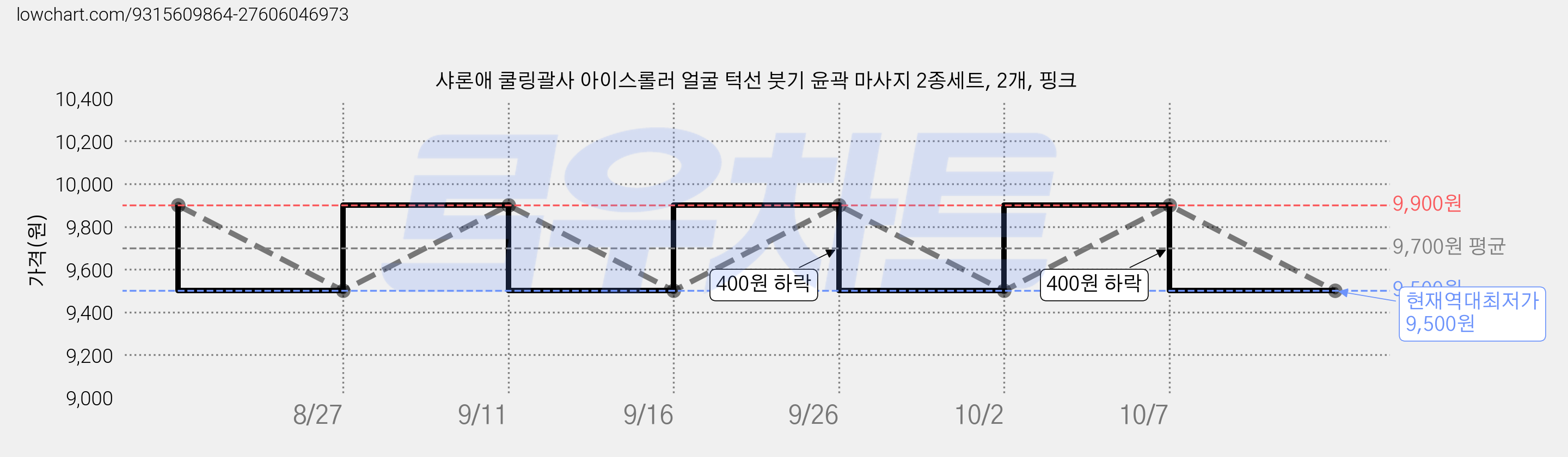 샤론애 쿨링괄사 아이스롤러 얼굴 턱선 붓기 윤곽 마사지 2종세트, 2개, 핑크 가격 변동 차트, 현재가 9,500원, 역대최저가