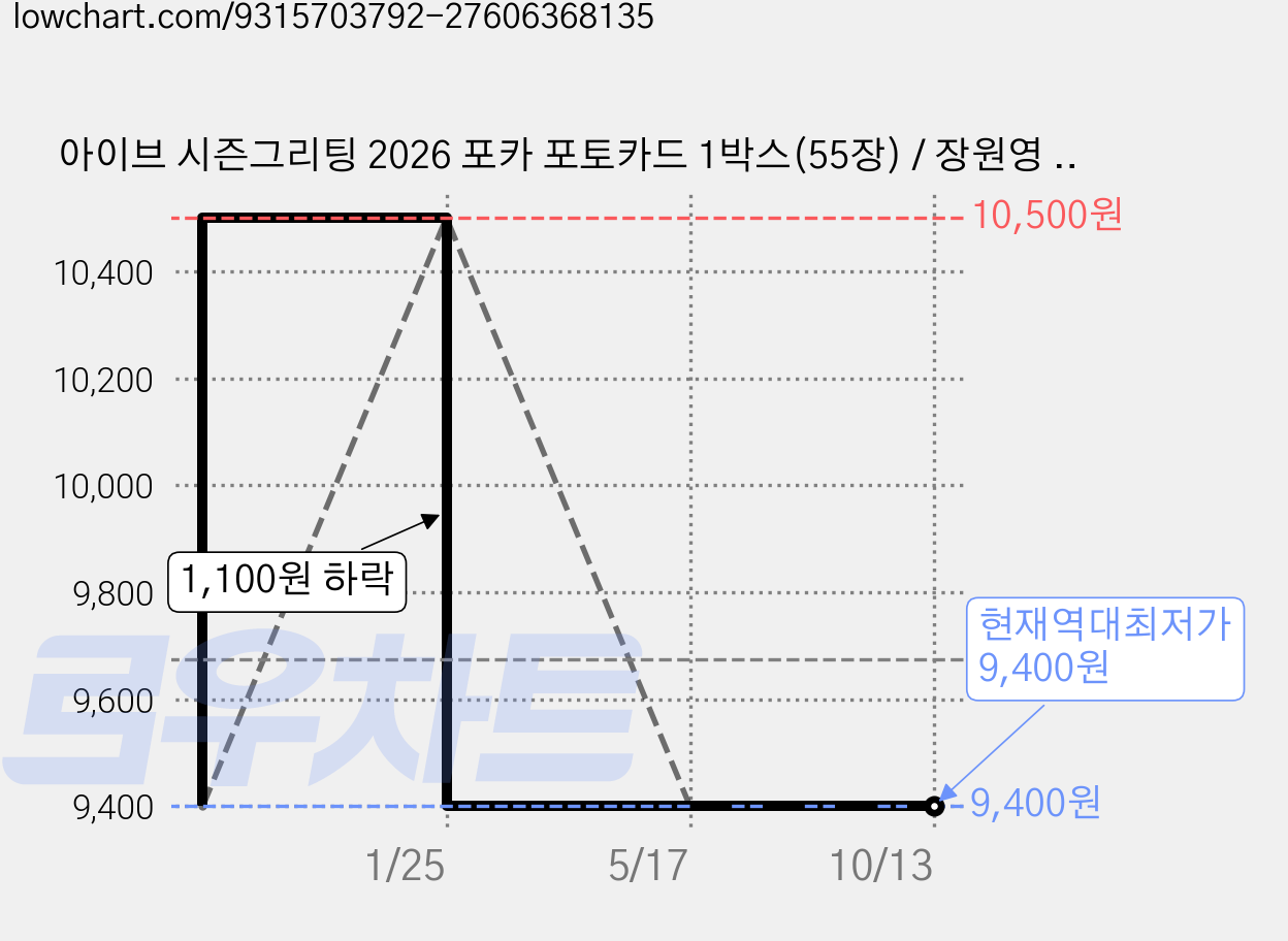 아이브 시즌그리팅 2026 포카 포토카드 1박스(55장) / 장원영 안유진 레이 이서 가을 리즈 가격 변동 차트, 현재가 9,400원, 역대최저가