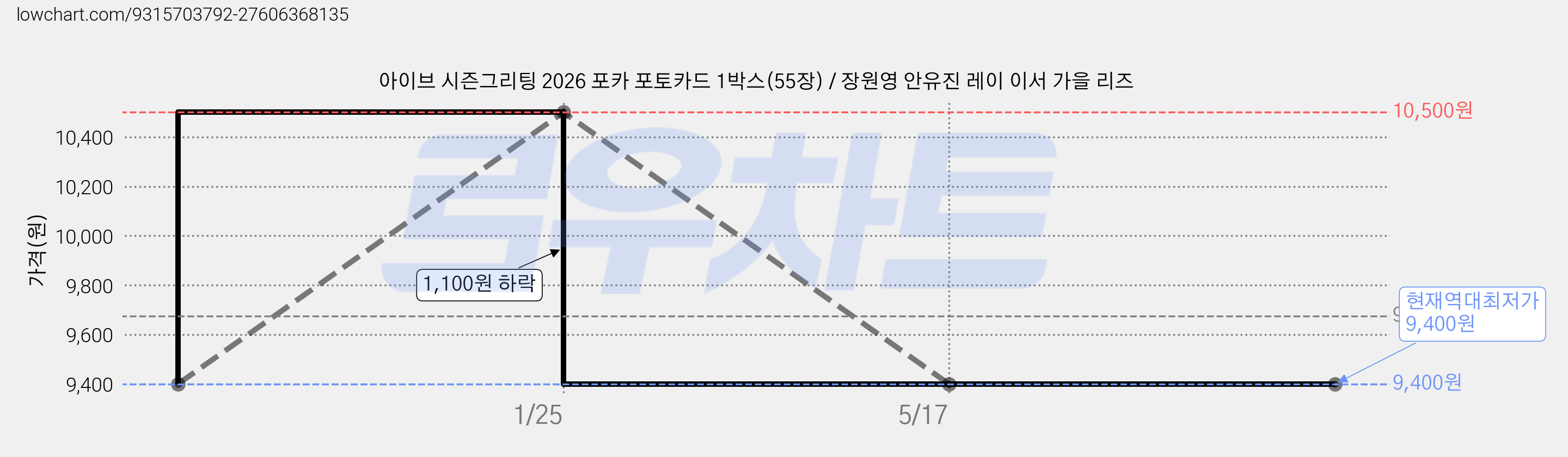 아이브 시즌그리팅 2026 포카 포토카드 1박스(55장) / 장원영 안유진 레이 이서 가을 리즈 가격 변동 차트, 현재가 9,400원, 역대최저가