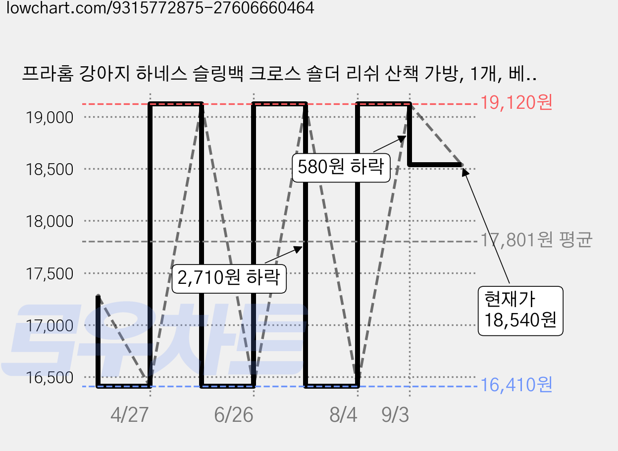 프라홈 강아지 하네스 슬링백 크로스 숄더 리쉬 산책 가방, 1개, 베이지 가격 변동 차트, 현재가 18,540원, 관측 최저가 16,410원