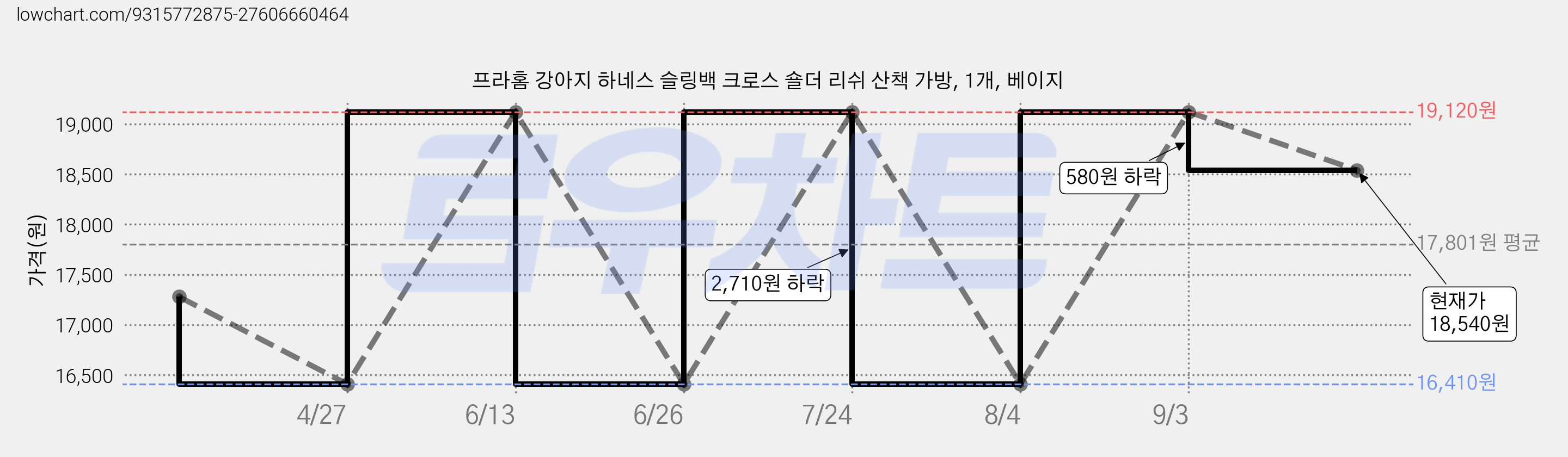 프라홈 강아지 하네스 슬링백 크로스 숄더 리쉬 산책 가방, 1개, 베이지 가격 변동 차트, 현재가 18,540원, 관측 최저가 16,410원