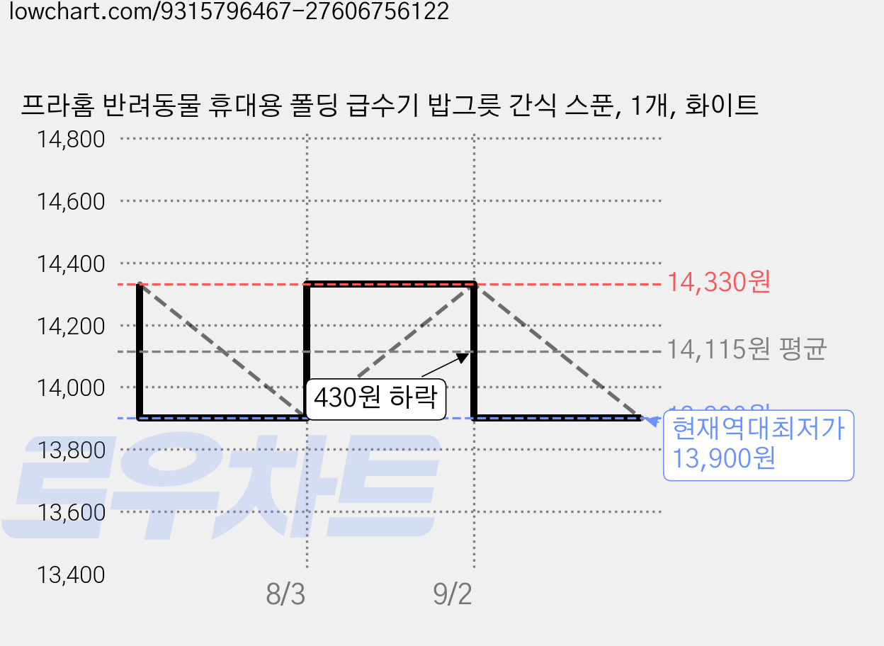프라홈 반려동물 휴대용 폴딩 급수기 밥그릇 간식 스푼, 1개, 화이트 가격 변동 차트, 현재가 13,900원, 역대최저가