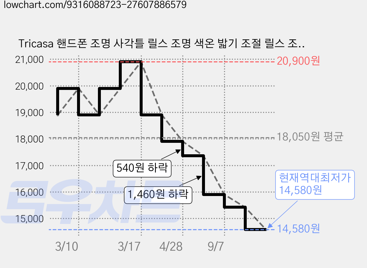 Tricasa 핸드폰 조명 사각틀 릴스 조명 색온 밟기 조절 릴스 조명+ 휴대폰 홀더+삼각대 풀세트, 1개, 릴스조명+삼각대 가격 변동 차트, 현재가 14,580원, 역대최저가