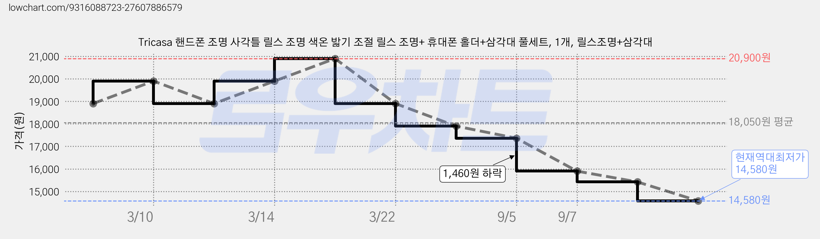 Tricasa 핸드폰 조명 사각틀 릴스 조명 색온 밟기 조절 릴스 조명+ 휴대폰 홀더+삼각대 풀세트, 1개, 릴스조명+삼각대 가격 변동 차트, 현재가 14,580원, 역대최저가