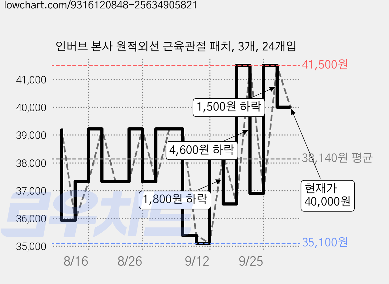 인버브 본사 원적외선 근육관절 패치, 3개, 24개입 가격 변동 차트, 현재가 40,000원, 관측 최저가 35,100원