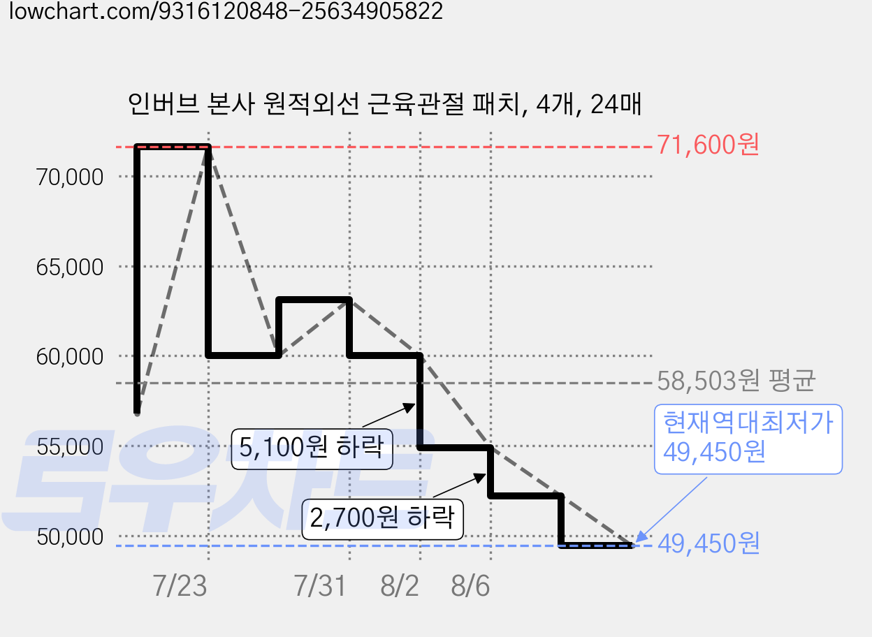 인버브 본사 원적외선 근육관절 패치, 4개, 24매 가격 변동 차트, 현재가 49,450원, 역대최저가