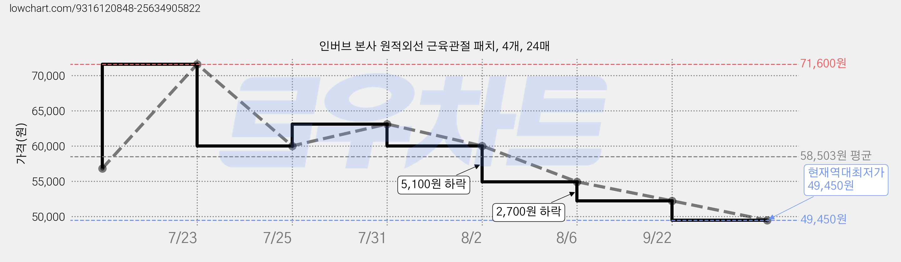 인버브 본사 원적외선 근육관절 패치, 4개, 24매 가격 변동 차트, 현재가 49,450원, 역대최저가