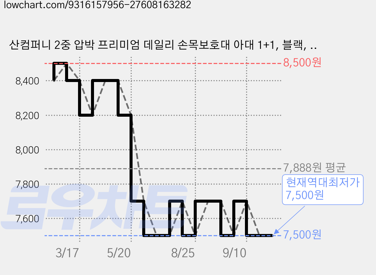 산컴퍼니 2중 압박 프리미엄 데일리 손목보호대 아대 1+1, 블랙, 2개 가격 변동 차트, 현재가 7,500원, 역대최저가