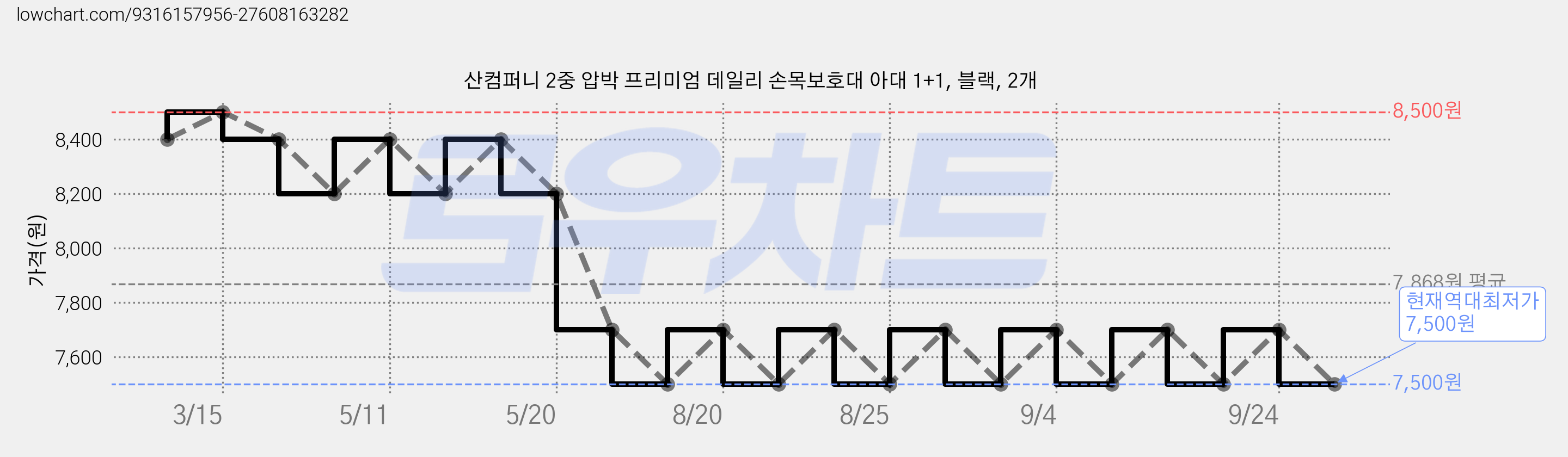 산컴퍼니 2중 압박 프리미엄 데일리 손목보호대 아대 1+1, 블랙, 2개 가격 변동 차트, 현재가 7,500원, 역대최저가