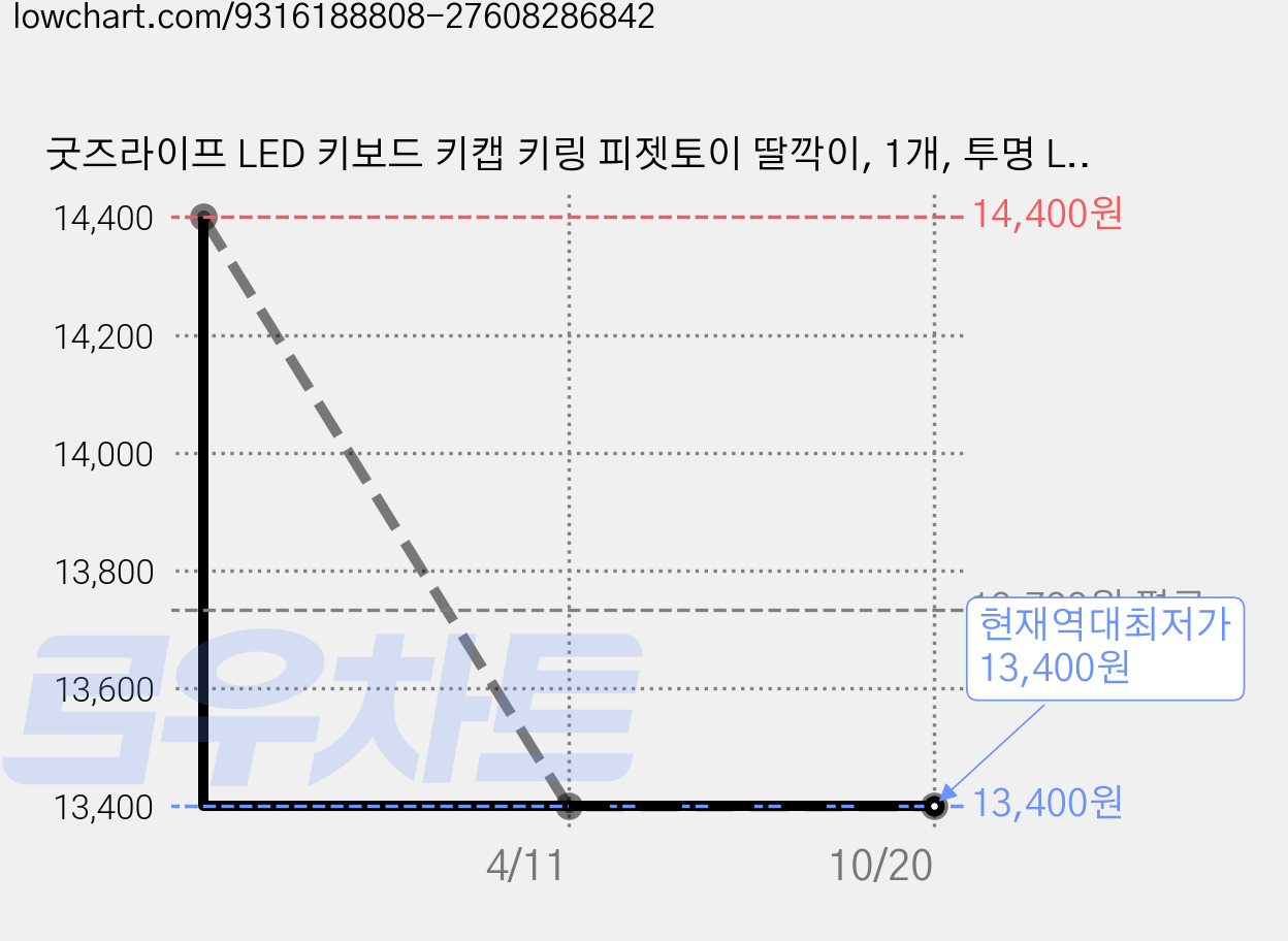 굿즈라이프 LED 키보드 키캡 키링 피젯토이 딸깍이, 1개, 투명 LED 가격 변동 차트, 현재가 13,400원, 역대최저가