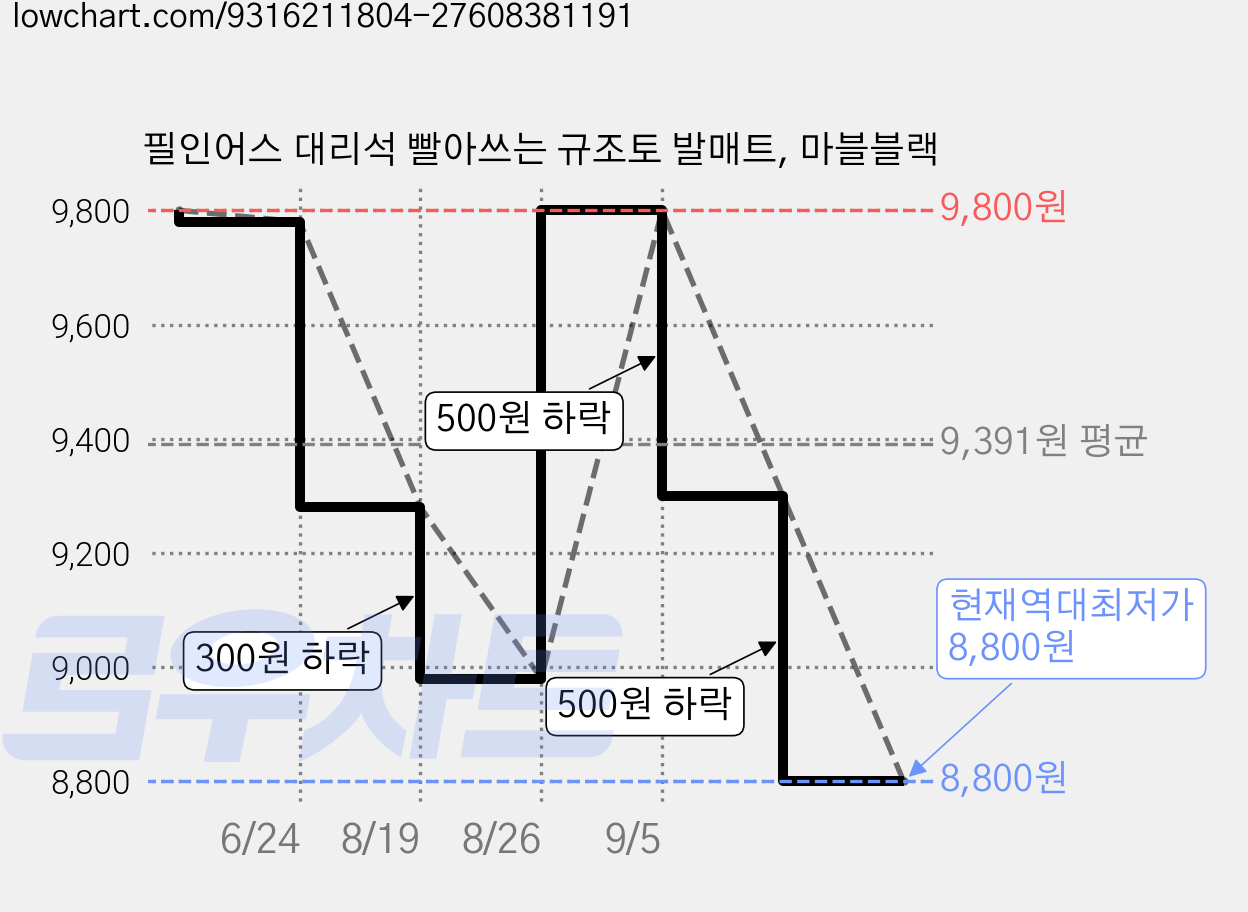 필인어스 대리석 빨아쓰는 규조토 발매트, 마블블랙 가격 변동 차트, 현재가 8,800원, 역대최저가
