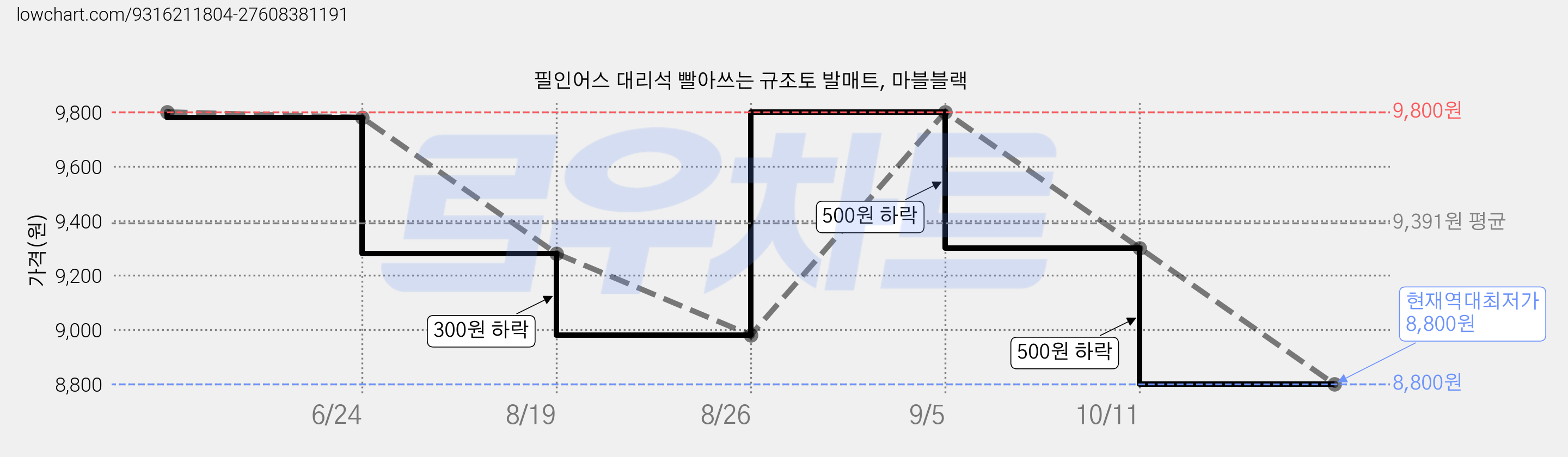 필인어스 대리석 빨아쓰는 규조토 발매트, 마블블랙 가격 변동 차트, 현재가 8,800원, 역대최저가
