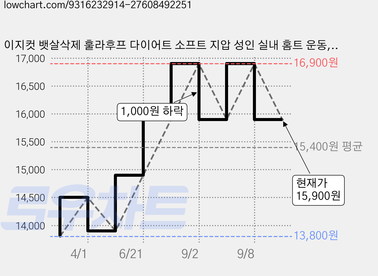 이지컷 뱃살삭제 훌라후프 다이어트 소프트 지압 성인 실내 홈트 운동, 1개, 핑크, 1kg 가격 변동 차트, 현재가 15,900원, 관측 최저가 13,800원