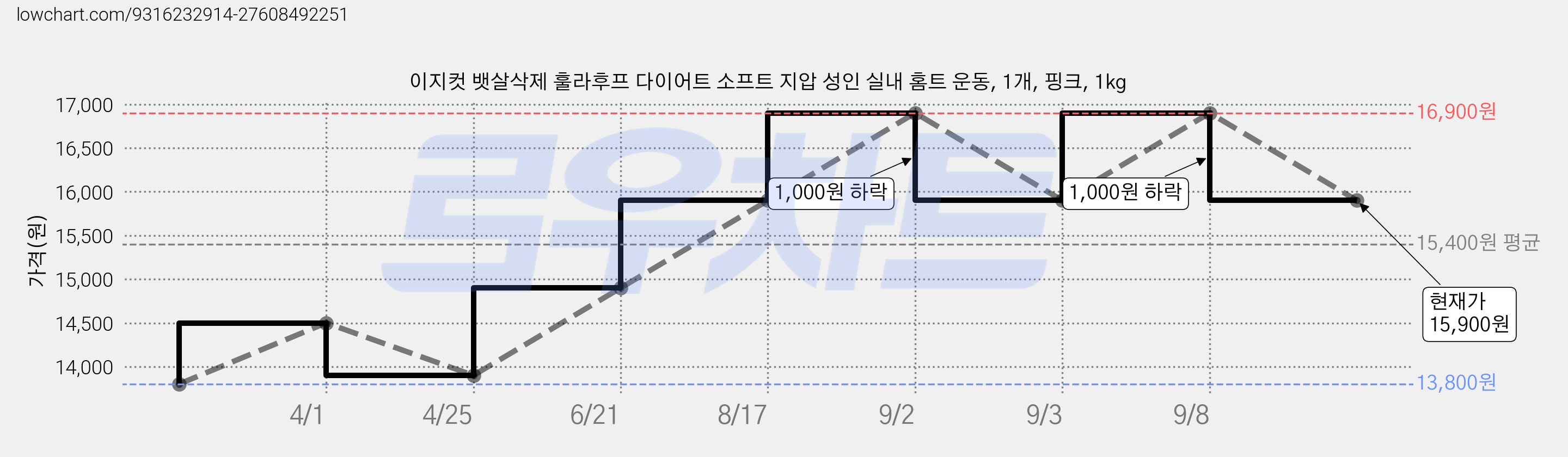 이지컷 뱃살삭제 훌라후프 다이어트 소프트 지압 성인 실내 홈트 운동, 1개, 핑크, 1kg 가격 변동 차트, 현재가 15,900원, 관측 최저가 13,800원