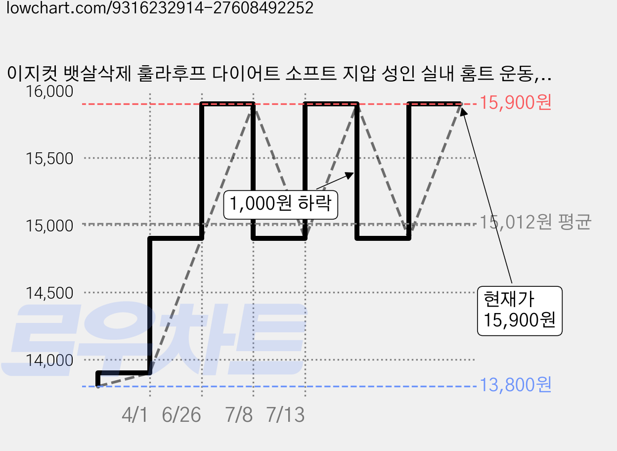 이지컷 뱃살삭제 훌라후프 다이어트 소프트 지압 성인 실내 홈트 운동, 1개, 블루, 1kg 가격 변동 차트, 현재가 15,900원, 관측 최저가 13,800원