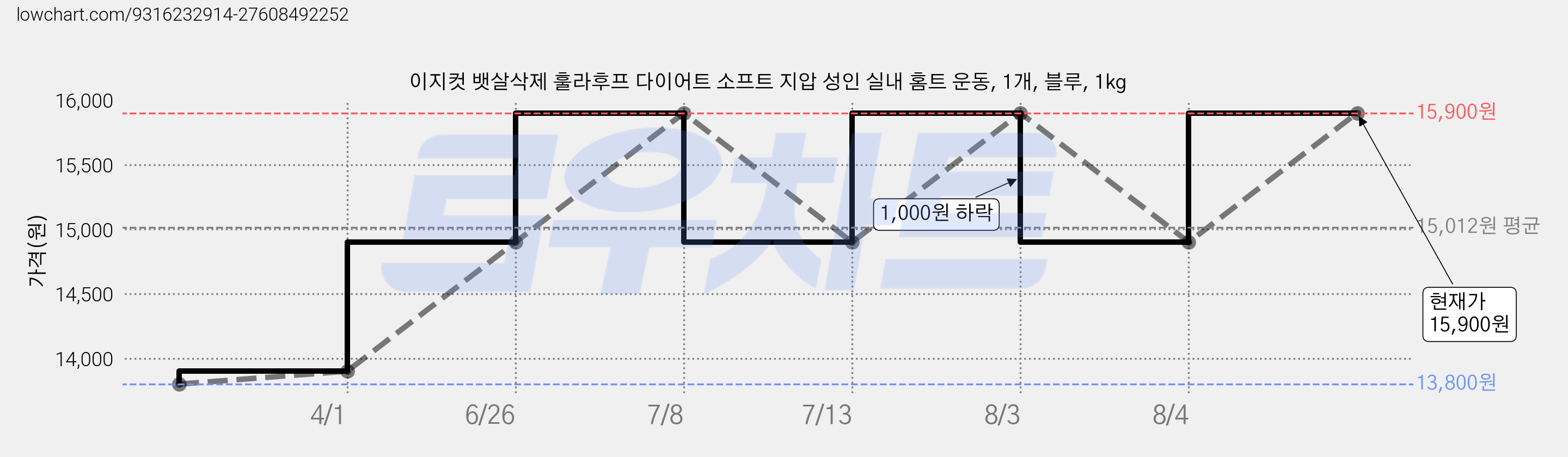 이지컷 뱃살삭제 훌라후프 다이어트 소프트 지압 성인 실내 홈트 운동, 1개, 블루, 1kg 가격 변동 차트, 현재가 15,900원, 관측 최저가 13,800원
