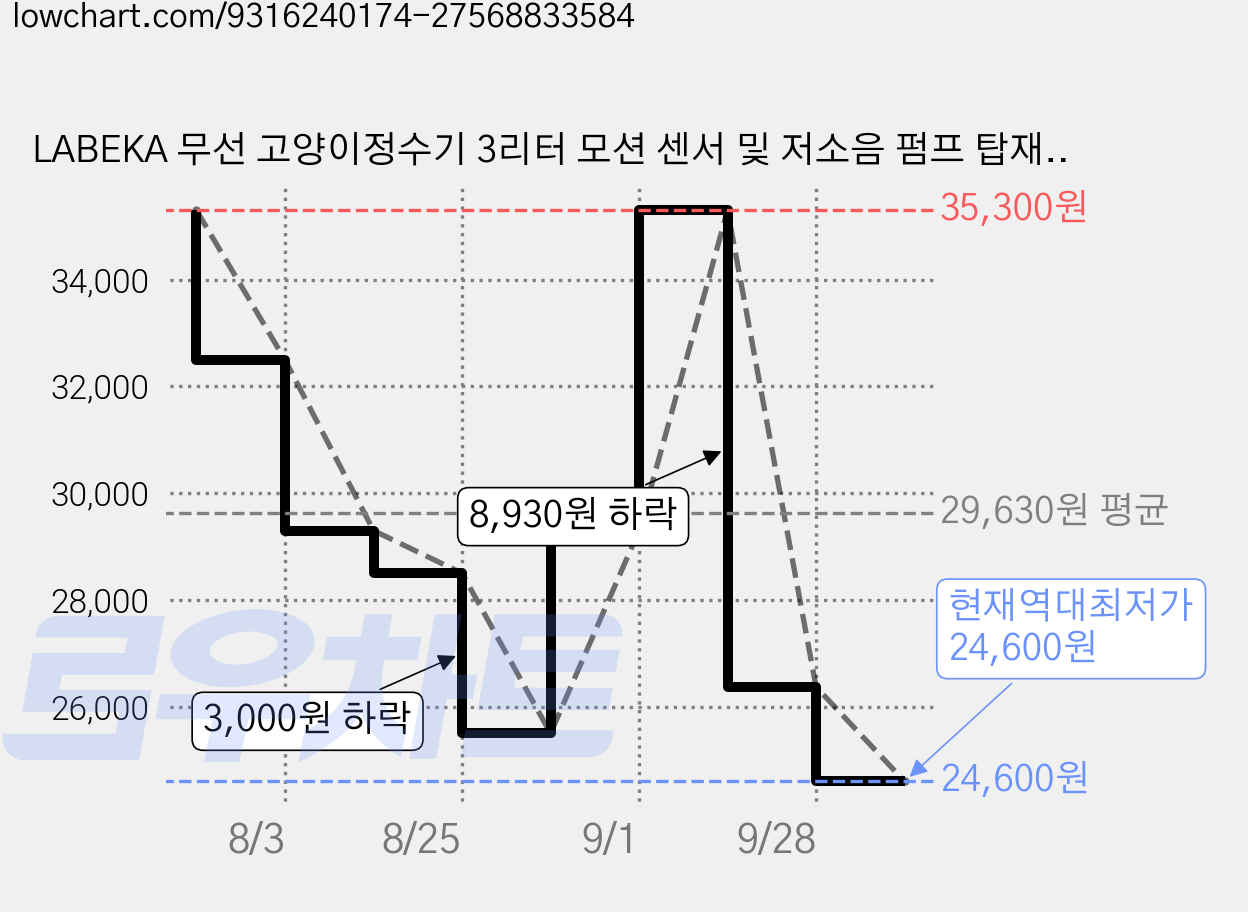 LABEKA 무선 고양이정수기 3리터 모션 센서 및 저소음 펌프 탑재 3가지 작동 모드-둥근, 1세트, 반투명 검정색, CP0021-3 가격 변동 차트, 현재가 24,600원, 역대최저가