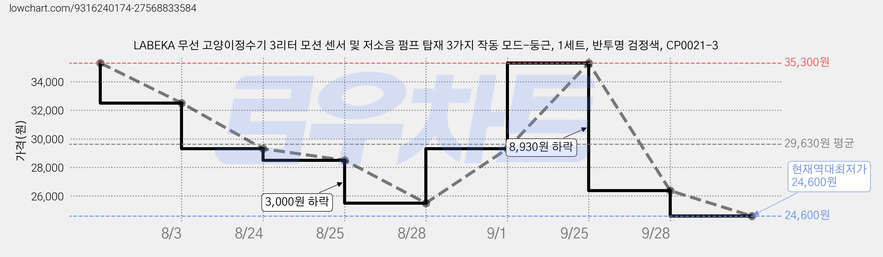LABEKA 무선 고양이정수기 3리터 모션 센서 및 저소음 펌프 탑재 3가지 작동 모드-둥근, 1세트, 반투명 검정색, CP0021-3 가격 변동 차트, 현재가 24,600원, 역대최저가