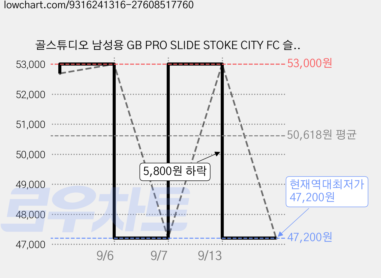 골스튜디오 남성용 GB PRO SLIDE STOKE CITY FC 슬리퍼 가격 변동 차트, 현재가 47,200원, 역대최저가