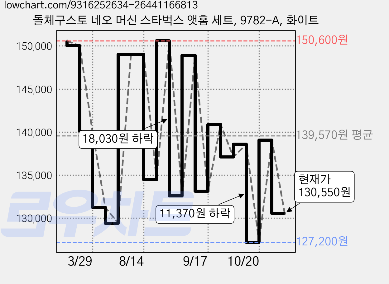돌체구스토 네오 머신 스타벅스 앳홈 세트, 9782-A, 화이트 가격 변동 차트, 현재가 130,550원, 관측 최저가 127,200원