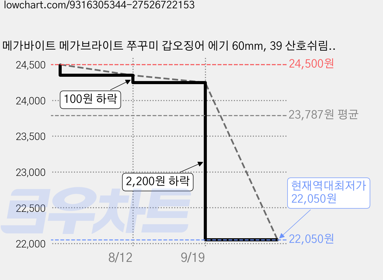 메가바이트 메가브라이트 쭈꾸미 갑오징어 에기 60mm, 39 산호쉬림프, 5개, 5.4g 가격 변동 차트, 현재가 22,050원, 역대최저가