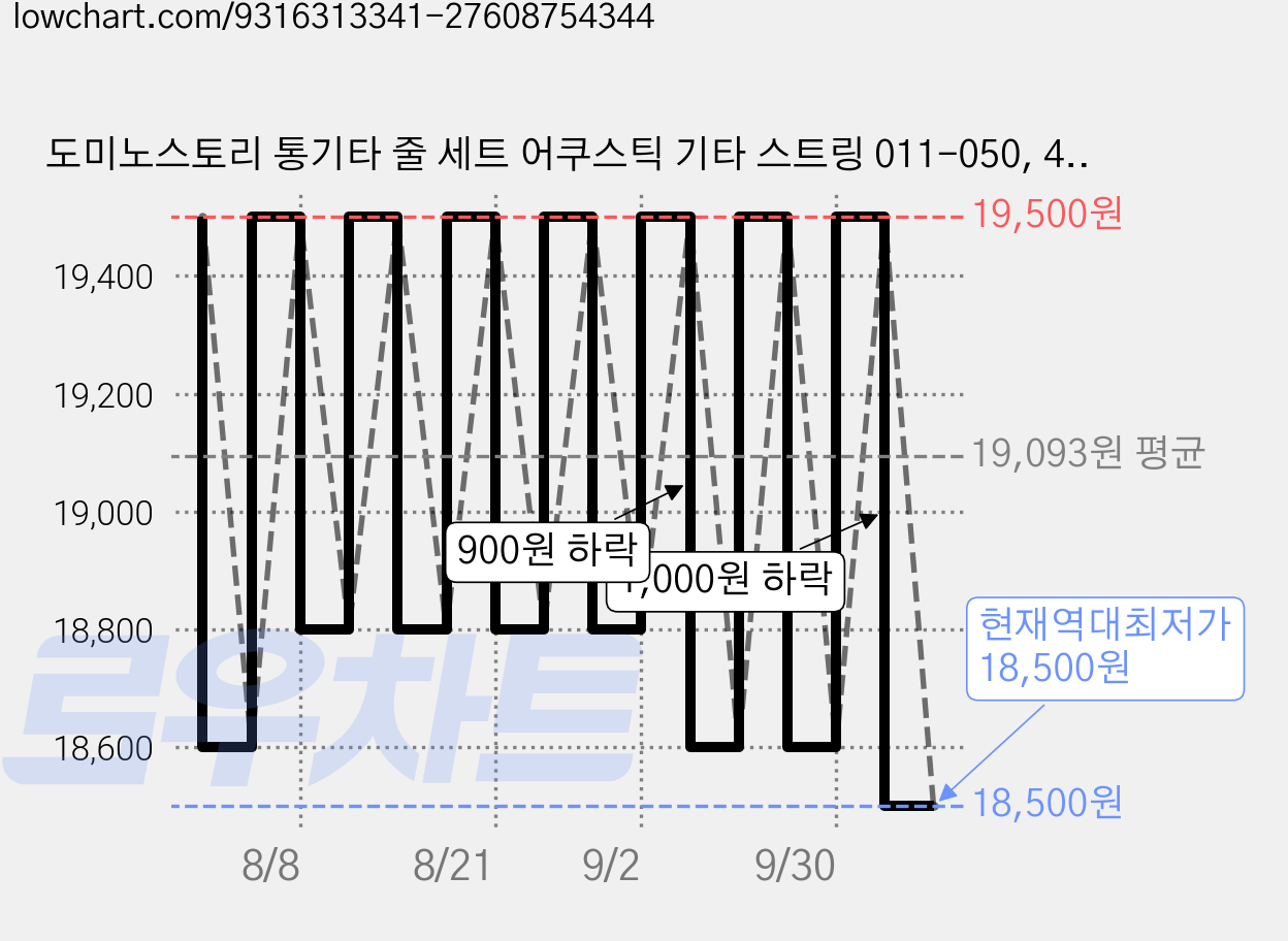 도미노스토리 통기타 줄 세트 어쿠스틱 기타 스트링 011-050, 4세트, 도금, 어쿠스틱기타줄 가격 변동 차트, 현재가 18,500원, 역대최저가