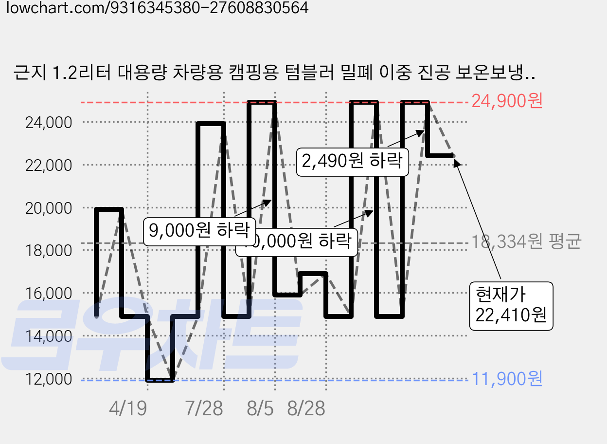 근지 1.2리터 대용량 차량용 캠핑용 텀블러 밀폐 이중 진공 보온보냉, 1개, 1200ml, 화이트 가격 변동 차트, 현재가 22,410원, 관측 최저가 11,900원