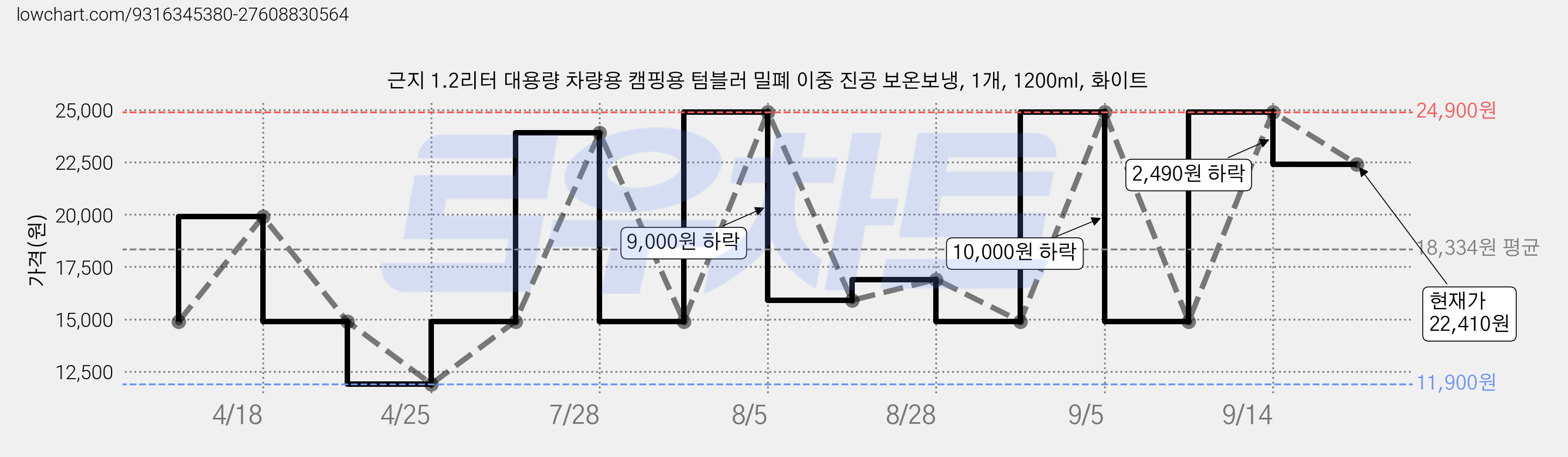 근지 1.2리터 대용량 차량용 캠핑용 텀블러 밀폐 이중 진공 보온보냉, 1개, 1200ml, 화이트 가격 변동 차트, 현재가 22,410원, 관측 최저가 11,900원