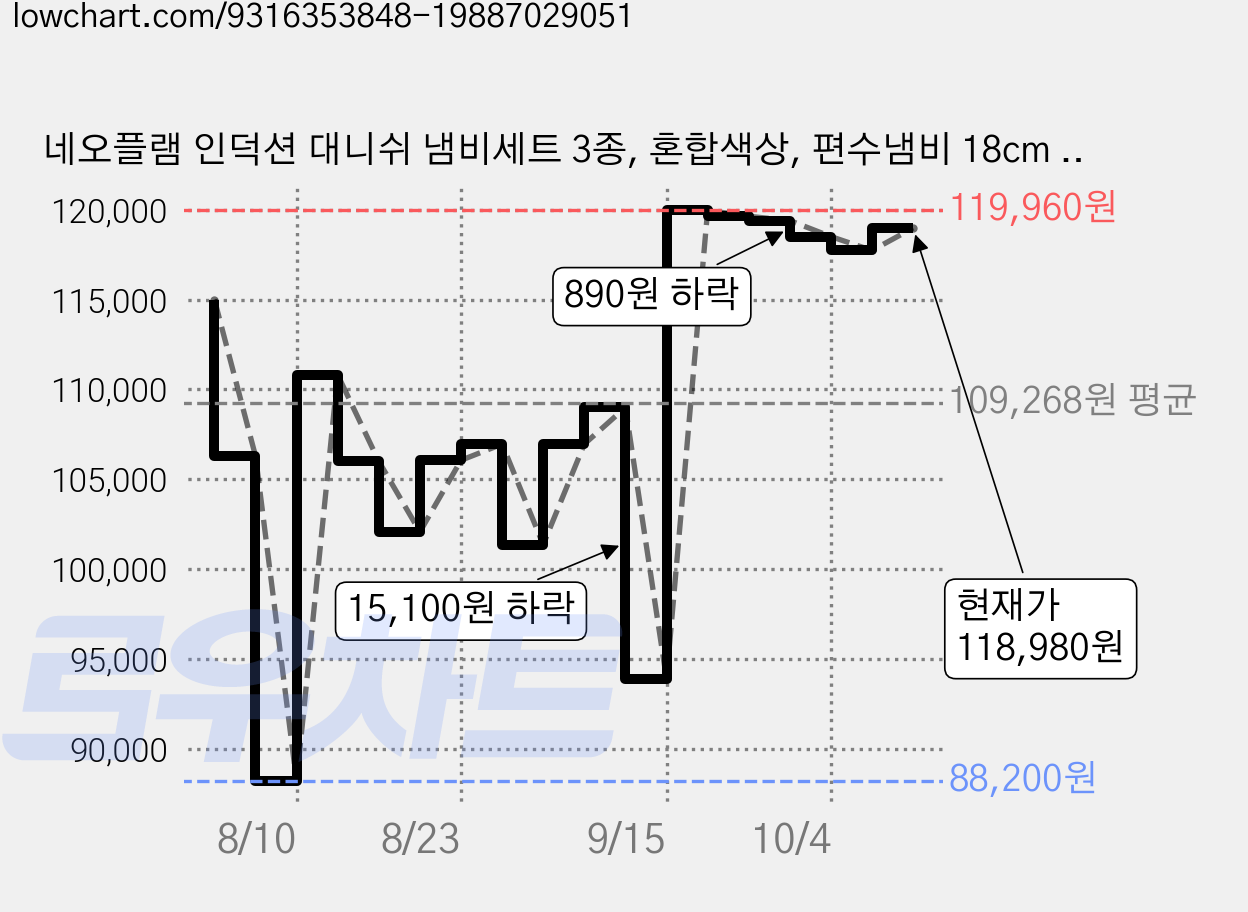 네오플램 인덕션 대니쉬 냄비세트 3종, 혼합색상, 편수냄비 18cm + 양수냄비 20cm+ 전골냄비 24cm, 1세트 가격 변동 차트, 현재가 118,980원, 관측 최저가 85,680원