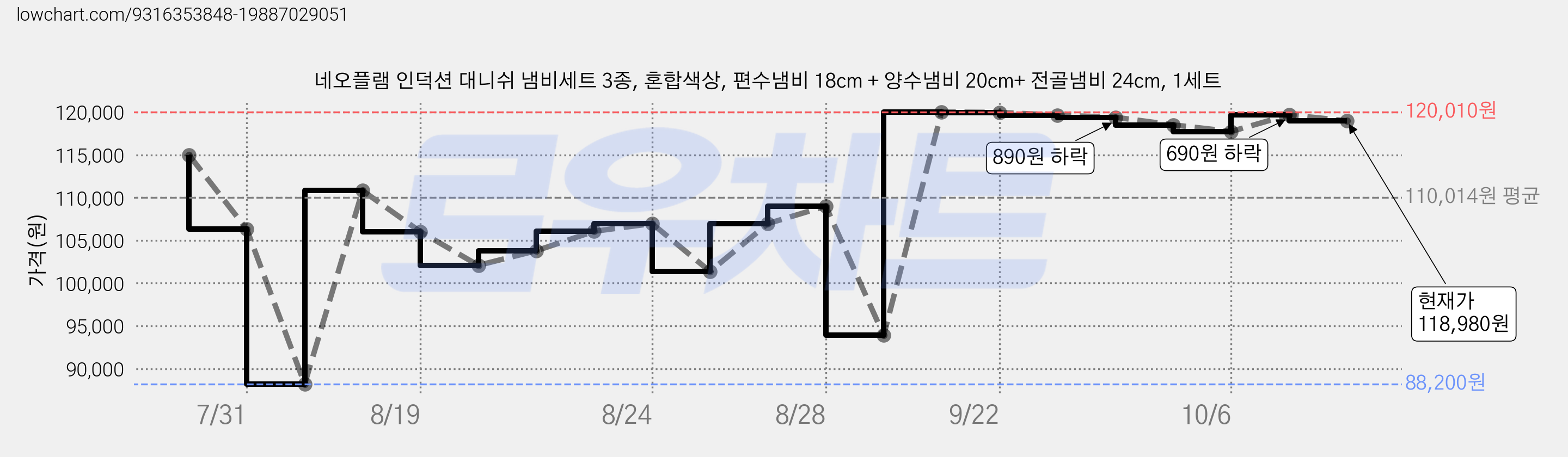 네오플램 인덕션 대니쉬 냄비세트 3종, 혼합색상, 편수냄비 18cm + 양수냄비 20cm+ 전골냄비 24cm, 1세트 가격 변동 차트, 현재가 118,980원, 관측 최저가 85,680원