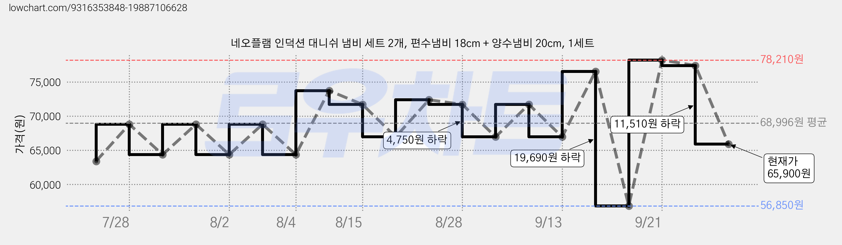 네오플램 인덕션 대니쉬 냄비 세트 2개, 편수냄비 18cm + 양수냄비 20cm, 1세트 가격 변동 차트, 현재가 65,900원, 관측 최저가 56,850원