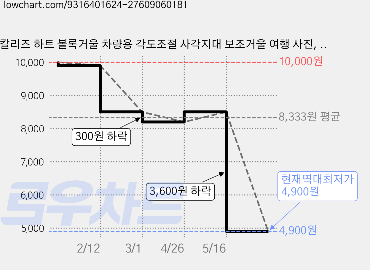 칼리즈 하트 볼록거울 차량용 각도조절 사각지대 보조거울 여행 사진, 1세트, 소형 가격 변동 차트, 현재가 4,900원, 역대최저가