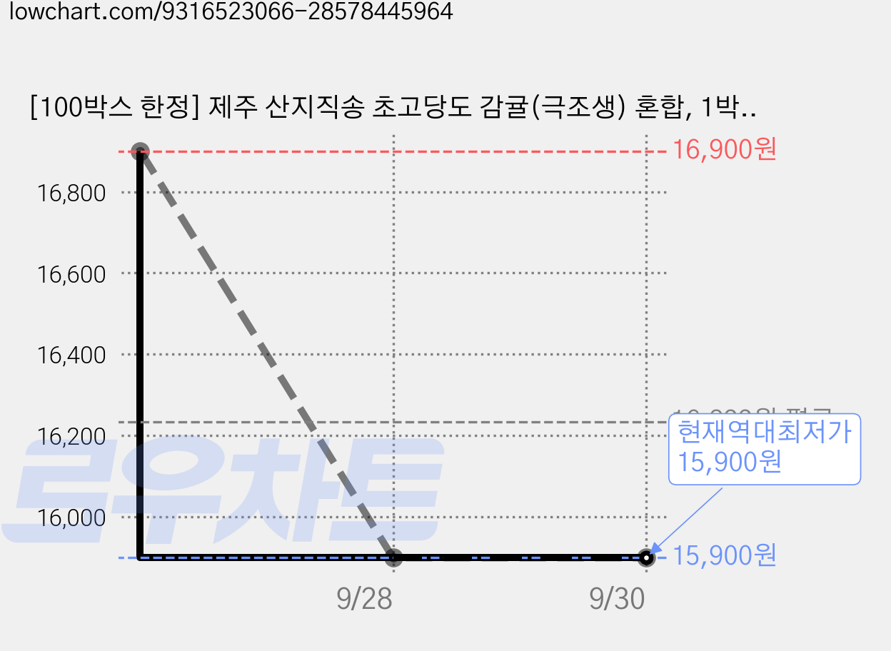 [100박스 한정] 제주 산지직송 초고당도 감귤(극조생) 혼합, 1박스, 5kg 가격 변동 차트, 현재가 15,900원, 역대최저가