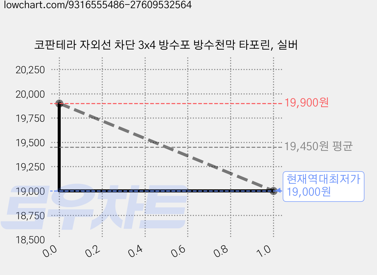 코판테라 자외선 차단 3x4 방수포 방수천막 타포린, 실버 가격 변동 차트, 현재가 19,000원, 역대최저가