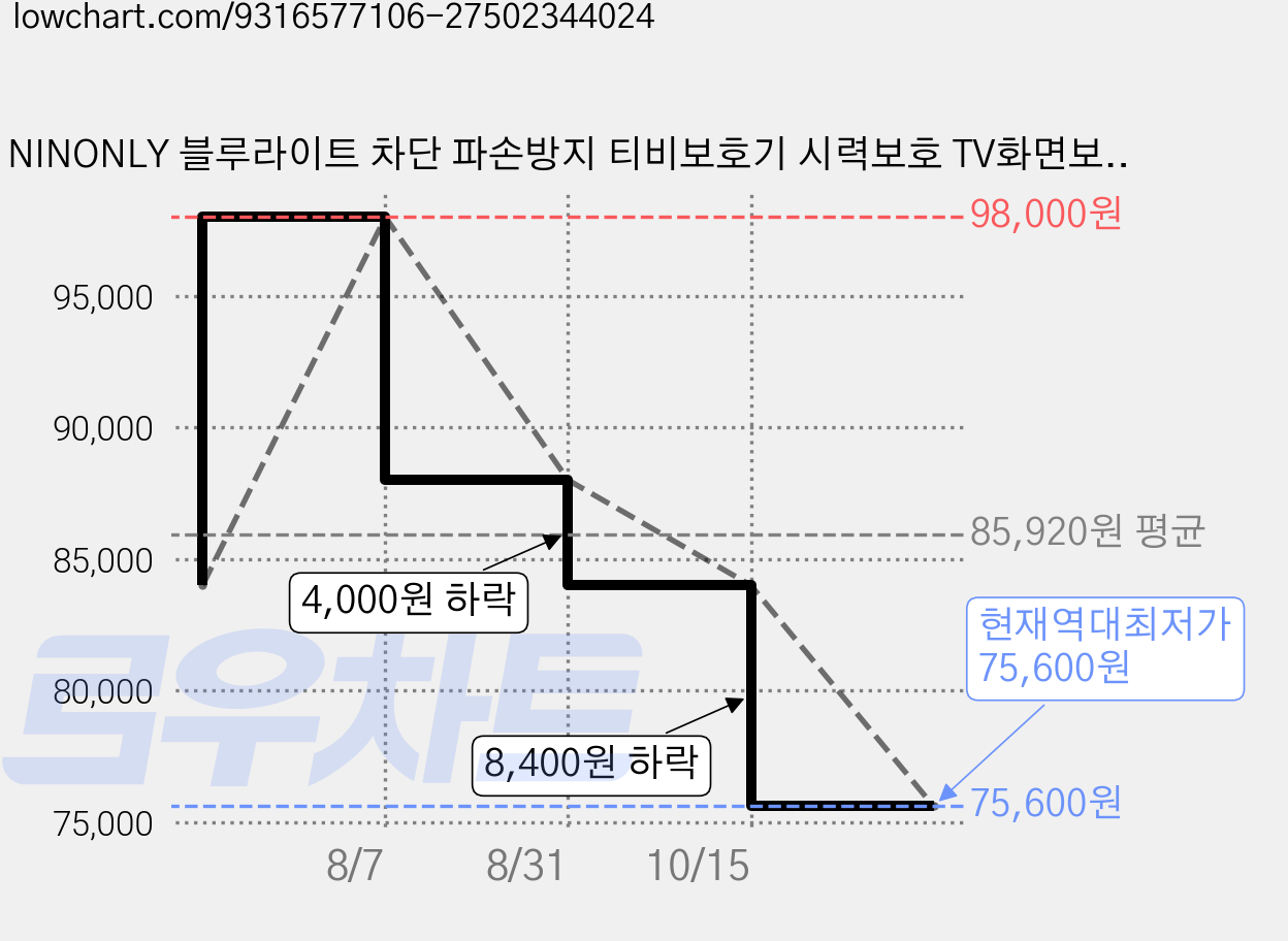 NINONLY 블루라이트 차단 파손방지 티비보호기 시력보호 TV화면보호기 액정필름 보호커버 보호대 삼성LG 호환 TV필터 보안기 32/43/50/55/65 인치, 1개, TV보호기 43형(960X565) 가격 변동 차트, 현재가 75,600원, 역대최저가