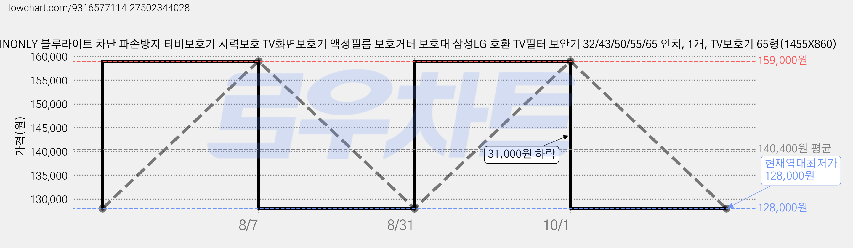 NINONLY 블루라이트 차단 파손방지 티비보호기 시력보호 TV화면보호기 액정필름 보호커버 보호대 삼성LG 호환 TV필터 보안기 32/43/50/55/65 인치, 1개, TV보호기 65형(1455X860) 가격 변동 차트, 현재가 128,000원, 역대최저가