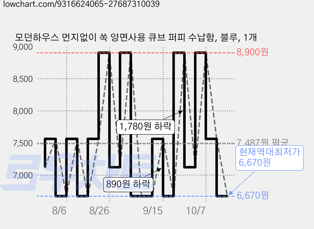 모던하우스 먼지없이 쏙 양면사용 큐브 퍼피 수납함, 블루, 1개 가격 변동 차트, 현재가 6,670원, 역대최저가