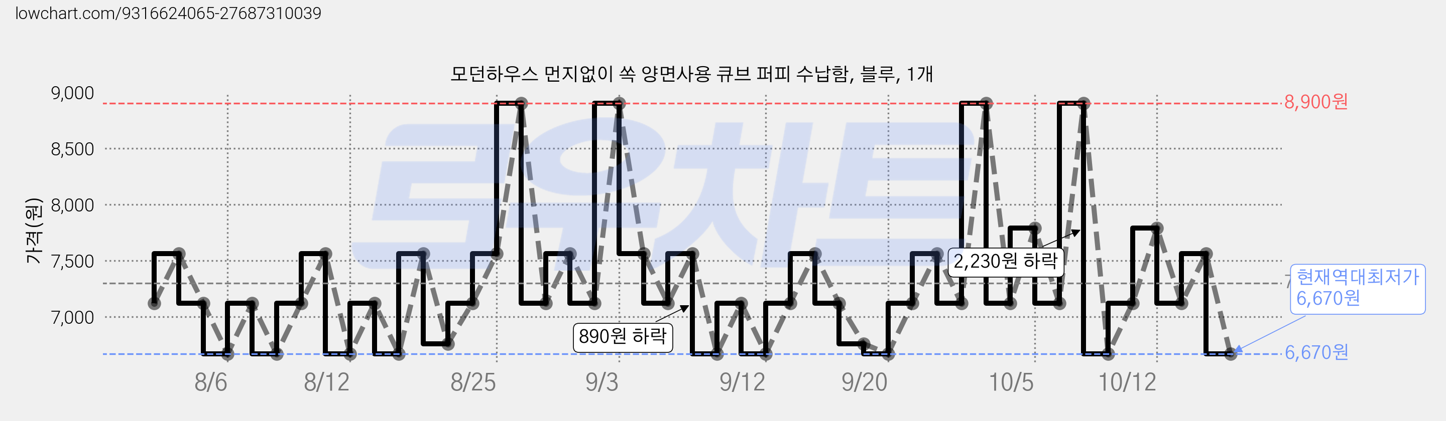 모던하우스 먼지없이 쏙 양면사용 큐브 퍼피 수납함, 블루, 1개 가격 변동 차트, 현재가 6,670원, 역대최저가