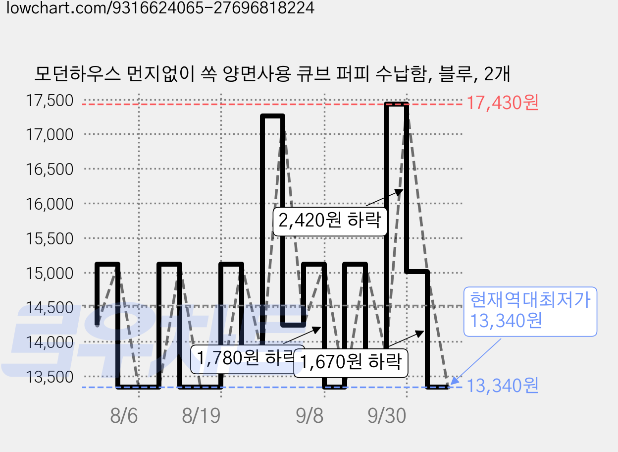 모던하우스 먼지없이 쏙 양면사용 큐브 퍼피 수납함, 블루, 2개 가격 변동 차트, 현재가 13,340원, 역대최저가
